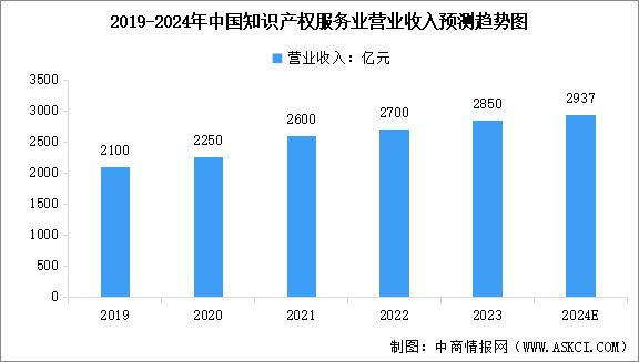 2024年中國知識產(chǎn)權(quán)服務(wù)業(yè)營業(yè)收入預(yù)測及各區(qū)域營收占比分析（圖）