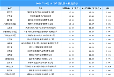 2024年10月12日全国各地最新鸡蛋价格行情走势分析