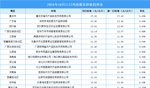 2024年10月12日全国各地最新鸡蛋价格行情走势分析