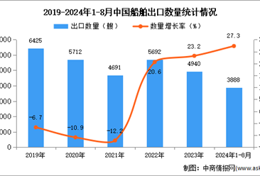 2024年1-8月中国船舶出口数据统计分析：出口量同比增长27.3%