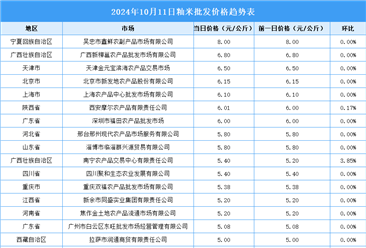 2024年10月12日全国各地最新大米价格行情走势分析