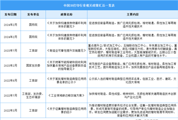 2024年中國(guó)3D打印行業(yè)最新政策匯總一覽（圖）