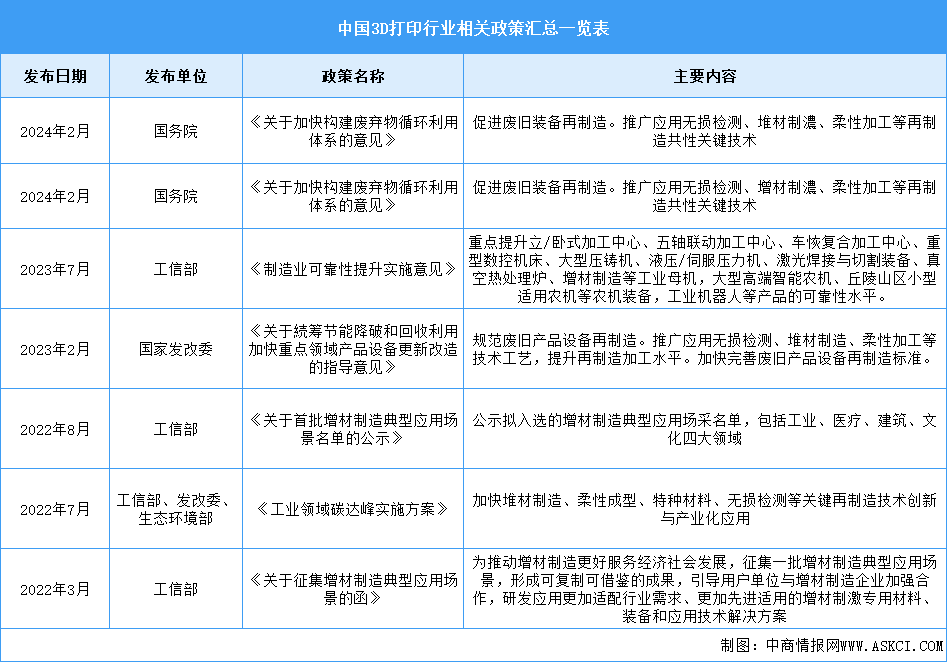 2024年中國3D打印行業(yè)最新政策匯總一覽（圖）