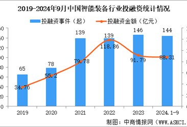 2024年1-9月中国智能装备行业投融资情况分析（图）