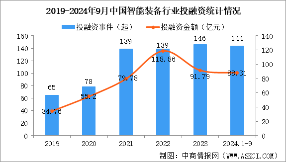 2024年1-9月中國智能裝備行業(yè)投融資情況分析（圖）