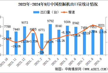 2024年9月中国挖掘机销量情况：国内市场销量同比增长21.5%（图）