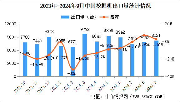 2024年9月中國(guó)挖掘機(jī)銷量情況：國(guó)內(nèi)市場(chǎng)銷量同比增長(zhǎng)21.5%（圖）