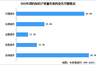 2024年中国知识产权服务机构数量预测及重点业务占比分析（图）