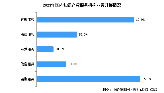 2024年中国知识产权服务机构数量预测及重点业务占比分析（图）