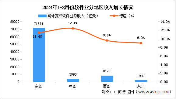 2024年1-8月中國軟件業(yè)分地區(qū)運行情況分析：區(qū)域整體軟件業(yè)務收入平穩(wěn)增長（圖）