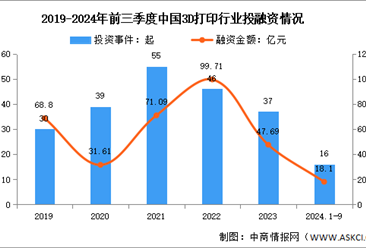 2024年中國3D打印市場規(guī)模及投融資情況預(yù)測分析（圖）