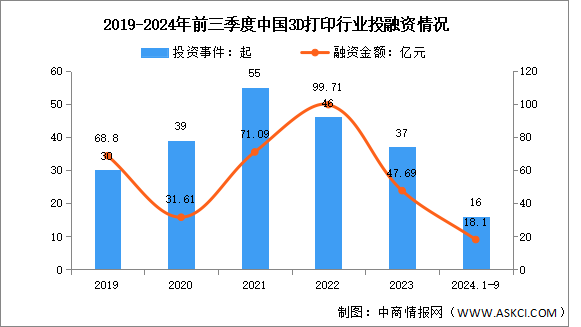 2024年中國3D打印市場規(guī)模及投融資情況預(yù)測分析（圖）