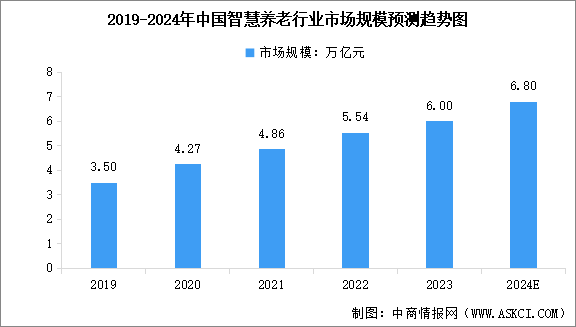 2024年中國智慧養(yǎng)老市場現(xiàn)狀預測分析：市場規(guī)模增長（圖）