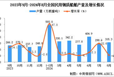 2024年8月全国民用钢质船舶产量数据统计分析