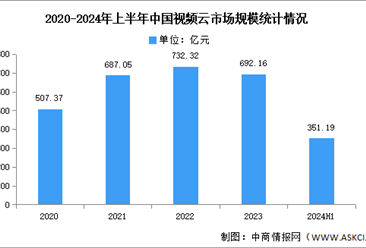 2024年上半年中国视频云市场规模及结构分析（图）