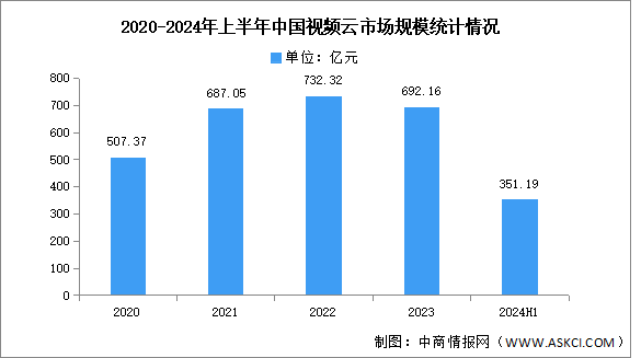 2024年上半年中國(guó)視頻云市場(chǎng)規(guī)模及結(jié)構(gòu)分析（圖）