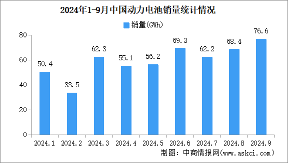 2024年9月中國(guó)動(dòng)力電池產(chǎn)銷(xiāo)情況：銷(xiāo)量同比增長(zhǎng)29.8%（圖）