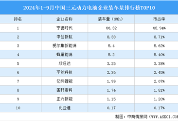 2024年1-9月中国三元动力电池企业装车量排行榜TOP10（附榜单）