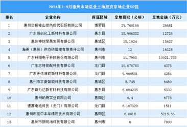 【產(chǎn)業(yè)投資聚焦點(diǎn)】2024年1-9月惠州市制造業(yè)土地投資50強(qiáng)企業(yè)匯總情況