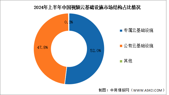 2024年上半年中國視頻云基礎(chǔ)設(shè)施市場規(guī)模及市場結(jié)構(gòu)分析（圖）