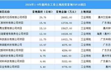 2024年1-9月惠州市十大工业土地投资项目拿地面积逾120公顷（图）