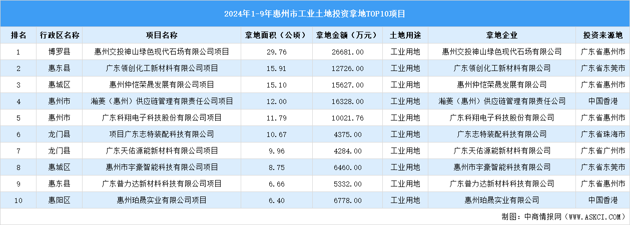 2024年1-9月惠州市十大工業(yè)土地投資項目拿地面積逾120公頃（圖）