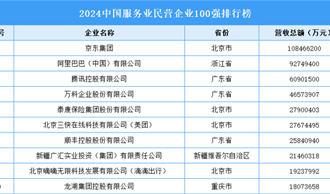 2024中国服务业民营企业100强排行榜（附榜单）