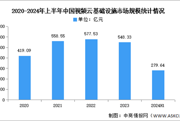 2024上半年中国视频云市场规模及细分市场分析（图）