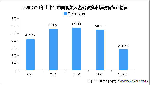 2024上半年中國視頻云市場規(guī)模及細分市場分析（圖）