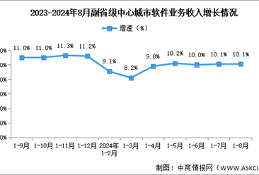 2024年1-8月中国软件业各地区及副省级中心城市情况分析（图）