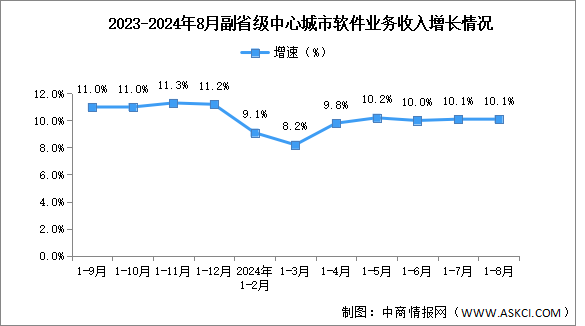 2024年1-8月中國(guó)軟件業(yè)各地區(qū)及副省級(jí)中心城市情況分析（圖）