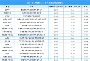 2024年10月14日全国各地最新白条鸡价格行情走势分析