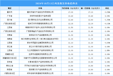 2024年10月14日全国各地最新鸡蛋价格行情走势分析