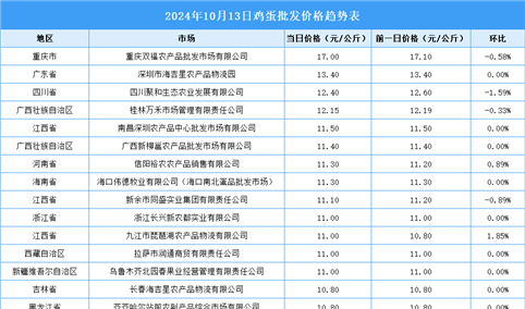 2024年10月14日全国各地最新鸡蛋价格行情走势分析