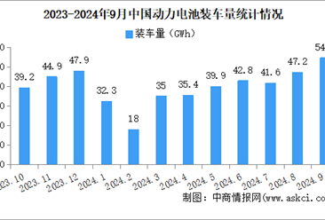 2024年9月中国动力电池装车量情况：磷酸铁锂电池装车量同比增长70.9%（图）