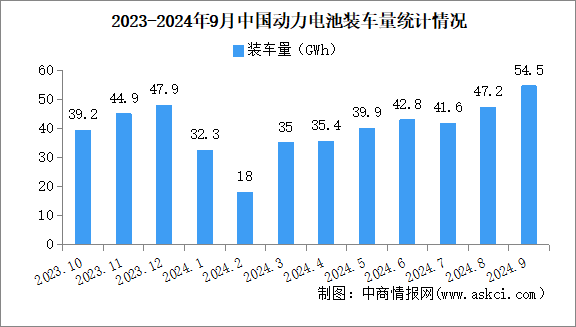 2024年9月中國(guó)動(dòng)力電池裝車(chē)量情況：磷酸鐵鋰電池裝車(chē)量同比增長(zhǎng)70.9%（圖）