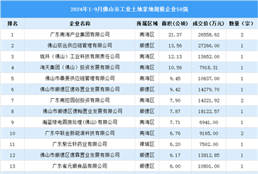 【投資關(guān)注】2024年1-9月佛山市土地投資50強(qiáng)企業(yè)投資總金額超過35億（圖）