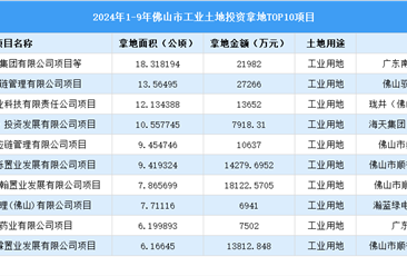 2024年1-9月佛山市十大工业土地投资项目的拿地面积已逾100公顷（图）