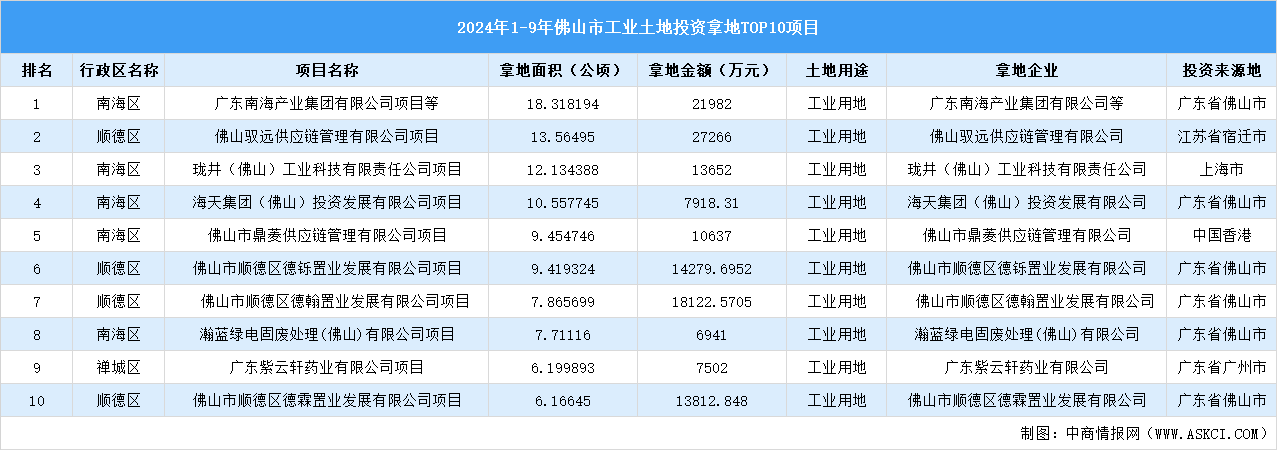 2024年1-9月佛山市十大工業(yè)土地投資項目的拿地面積已逾100公頃（圖）