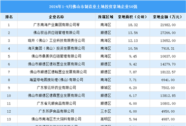 【产业投资要点】2024年1-9月佛山市制造业土地投资50强企业汇总情况