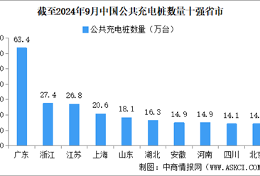 2024年9月全国充电桩运营情况：运营量同比增长35.2%（图）