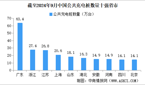 2024年9月全国充电桩运营情况：运营量同比增长35.2%（图）