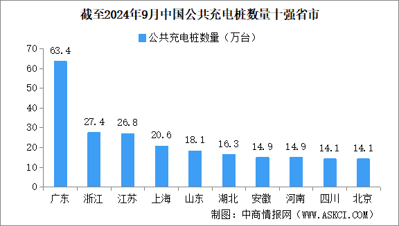 2024年9月全國充電樁運營情況：運營量同比增長35.2%（圖）