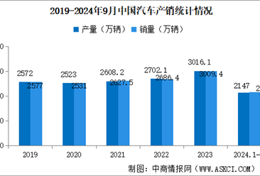 2024年9月中国汽车产销情况：出口量同比增长21.4%（图）