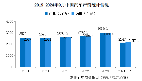 2024年9月中國汽車產(chǎn)銷情況：出口量同比增長21.4%（圖）