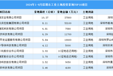 2024年1-9月深圳市十大工业土地投资项目拿地金额多达10亿元以上（图）