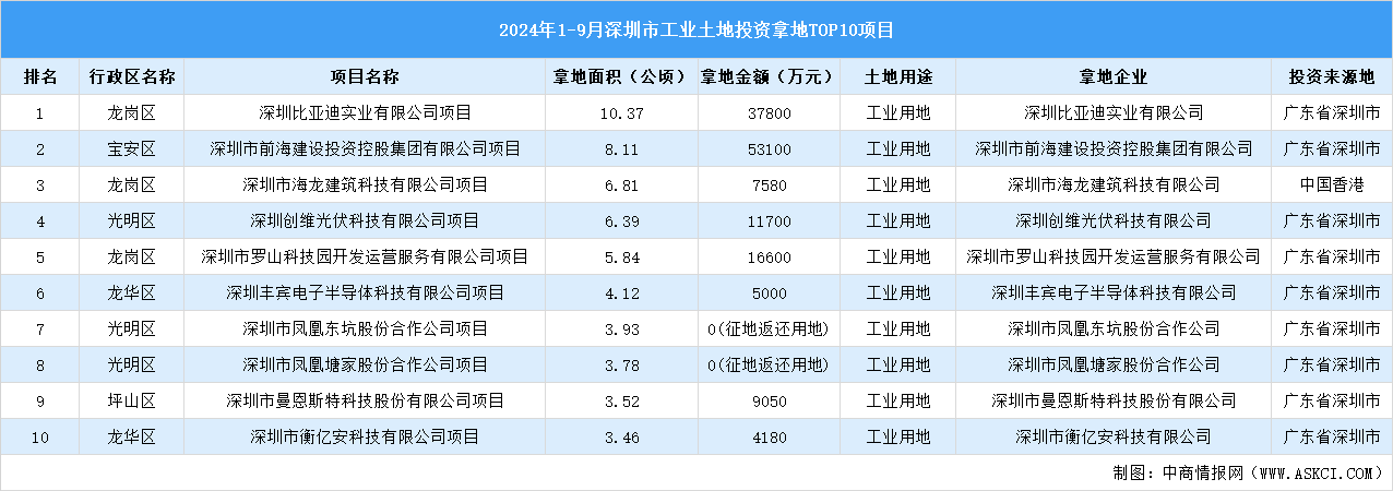 2024年1-9月深圳市十大工業(yè)土地投資項目拿地金額多達10億元以上（圖）