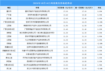 2024年10月15日全国各地最新鸡蛋价格行情走势分析