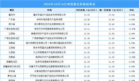 2024年10月15日全国各地最新鸡蛋价格行情走势分析