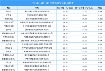 2024年10月15日全国各地最新白条鸡价格行情走势分析